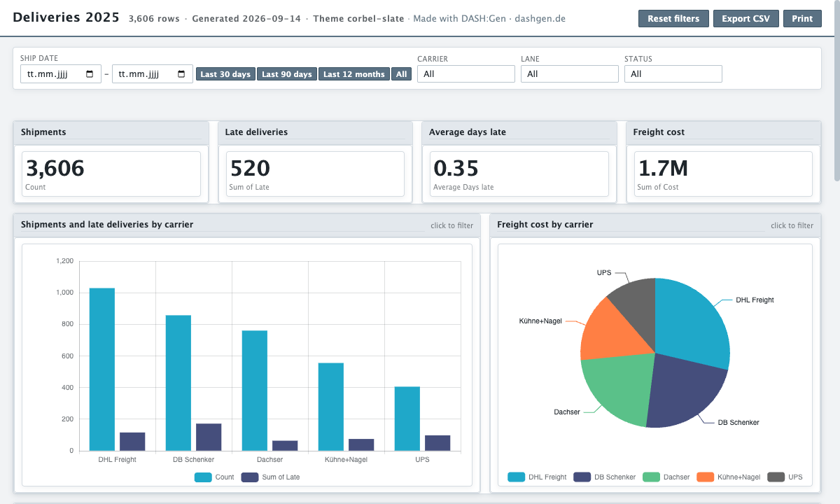The logistics example dashboard: shipments, late deliveries, average days late and freight cost tiles, with shipments by carrier and cost by carrier.