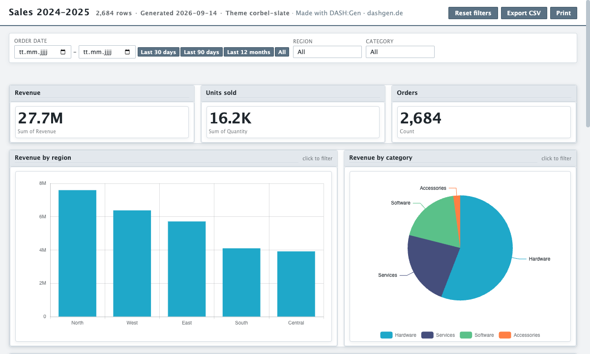 The Sales example dashboard: revenue, units sold and order tiles, revenue by region as bars and revenue by category as a pie.