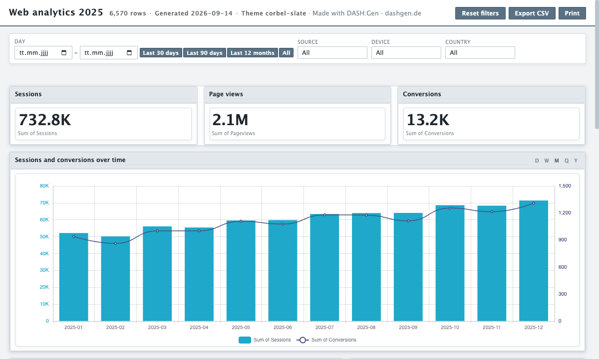 The web analytics example dashboard: sessions, page views and conversion tiles above sessions and conversions over time.