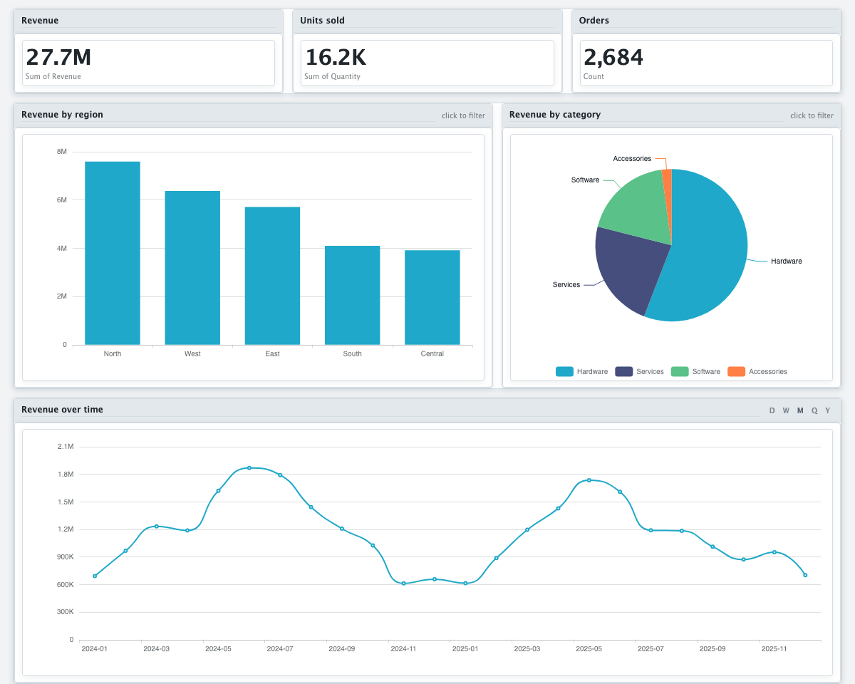 An HTML dashboard: revenue, units sold and order count tiles, revenue by region as bars, revenue by category as a pie, and revenue over time as a line.