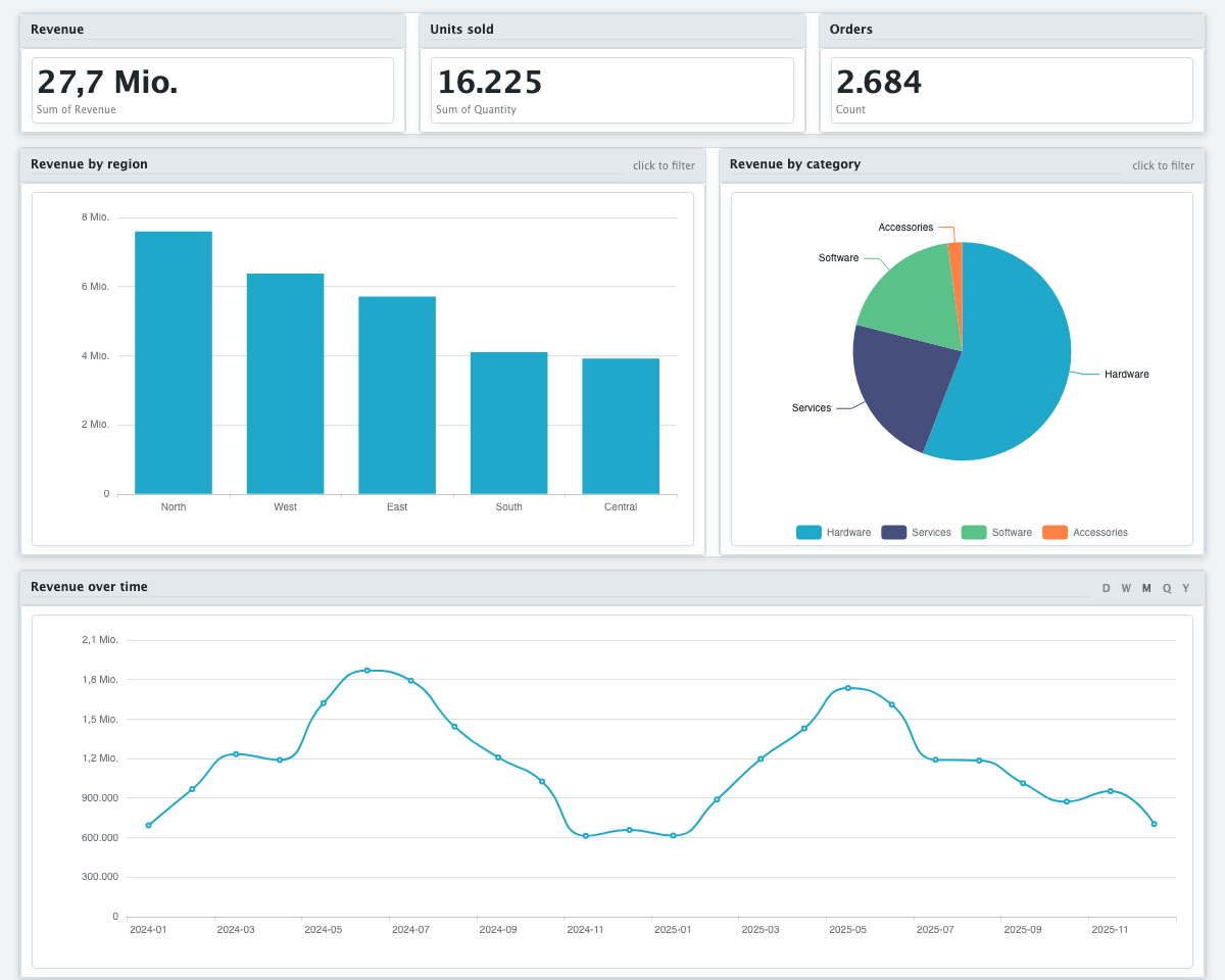 Ein HTML-Dashboard aus dem Beispiel Sales mit deutschen Zahlenformaten.