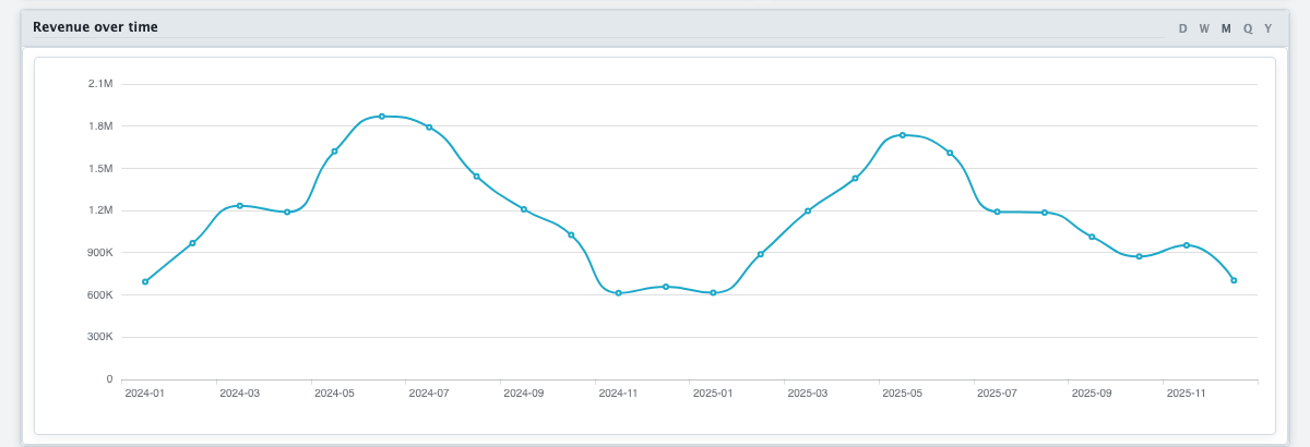 A revenue-over-time line chart from an HTML dashboard, with day, week, month, quarter and year buckets in its header.