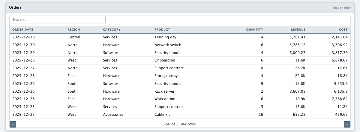 The searchable, paged orders table at the foot of an HTML dashboard: order date, region, category, product, quantity, revenue and cost, showing rows 1 to 50 of 2,684.